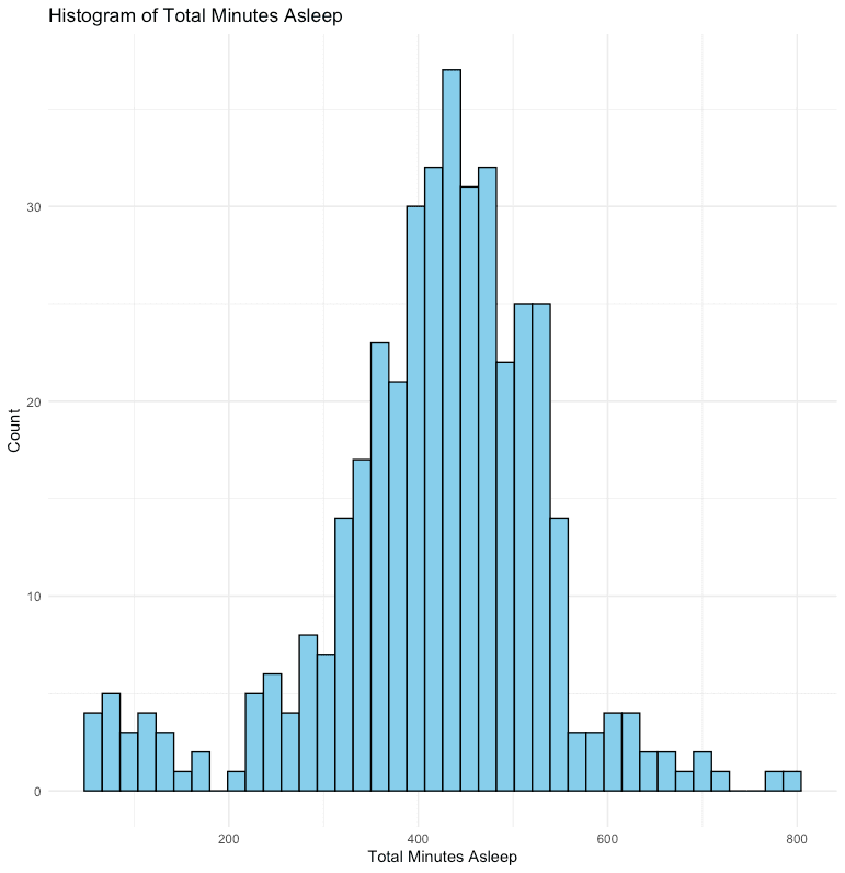 Histogram of sleep minutes