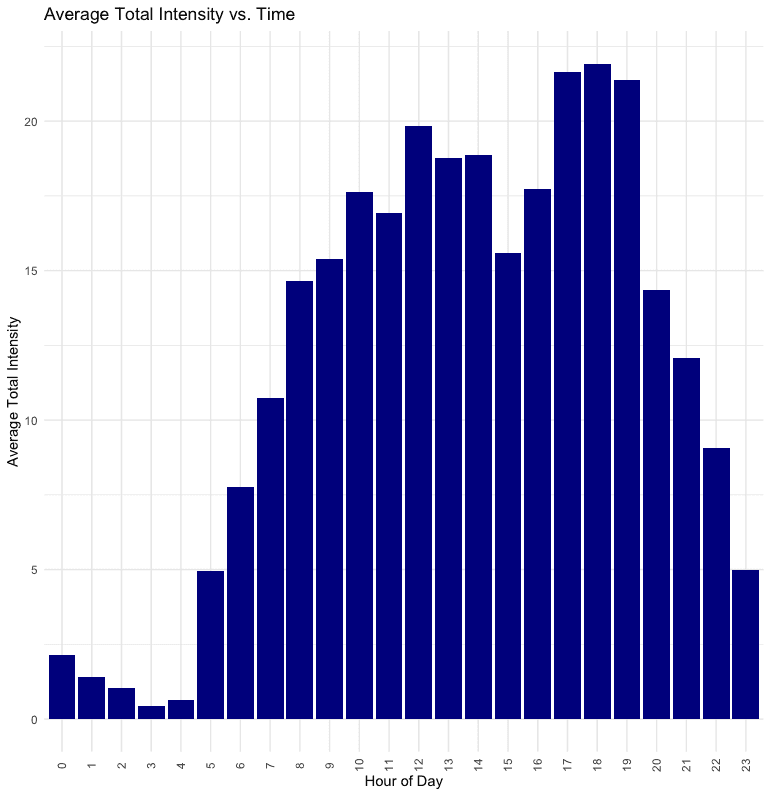 Histogram of hourly intensity levels