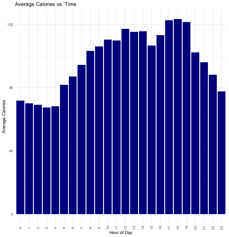 Histogram of hourly calorie expenditure