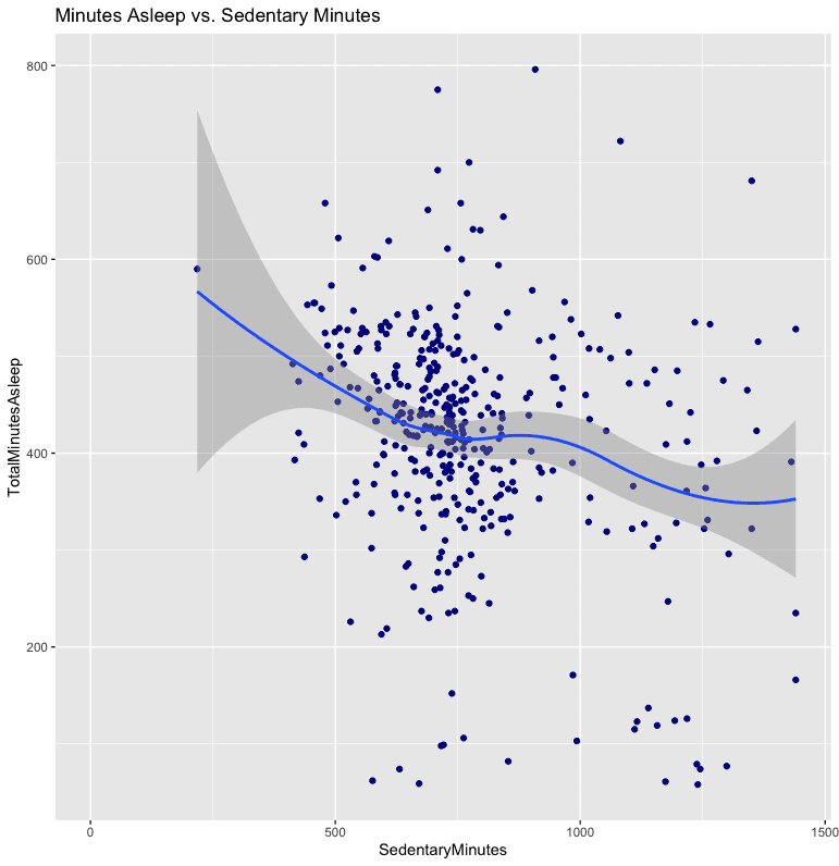 Scatterplot of minutes of sleep vs. sedentary minutes