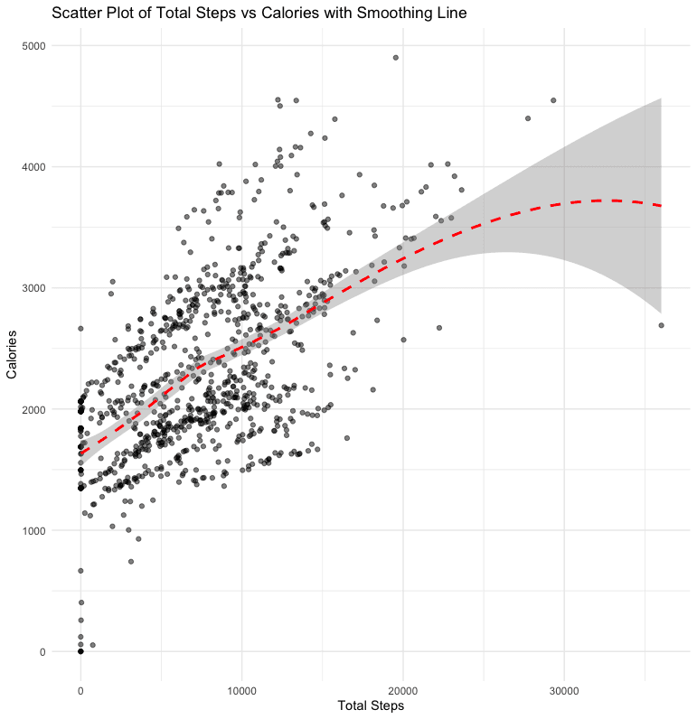 Scatterplot of steps vs. calories